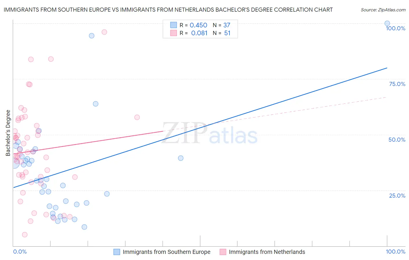 Immigrants from Southern Europe vs Immigrants from Netherlands Bachelor's Degree