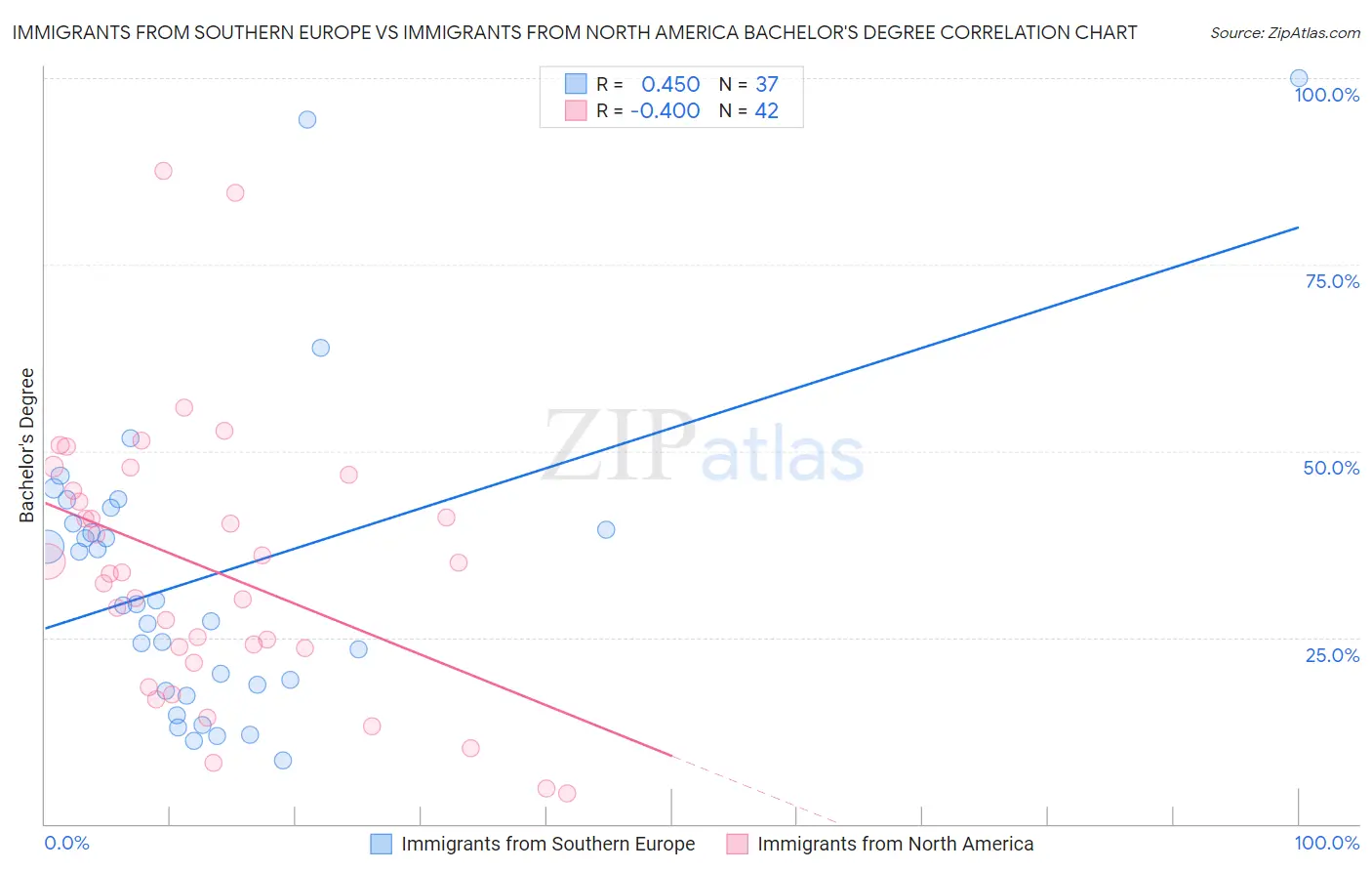 Immigrants from Southern Europe vs Immigrants from North America Bachelor's Degree