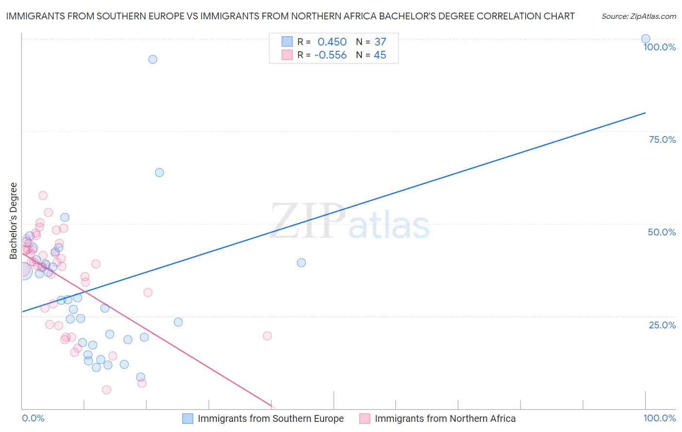 Immigrants from Southern Europe vs Immigrants from Northern Africa Bachelor's Degree