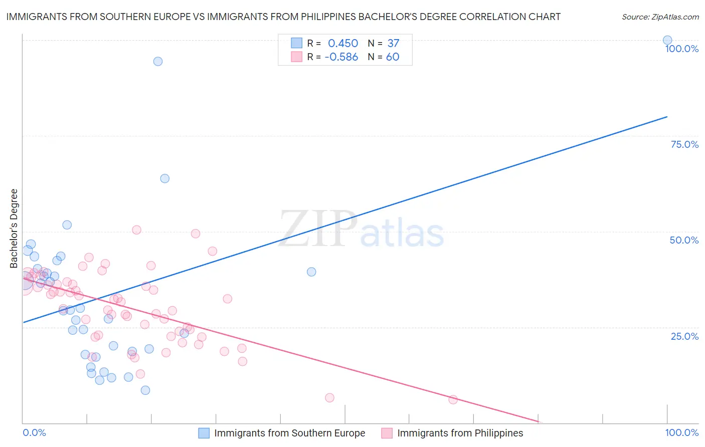 Immigrants from Southern Europe vs Immigrants from Philippines Bachelor's Degree
