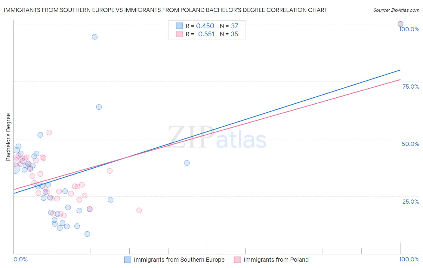 Immigrants from Southern Europe vs Immigrants from Poland Bachelor's Degree