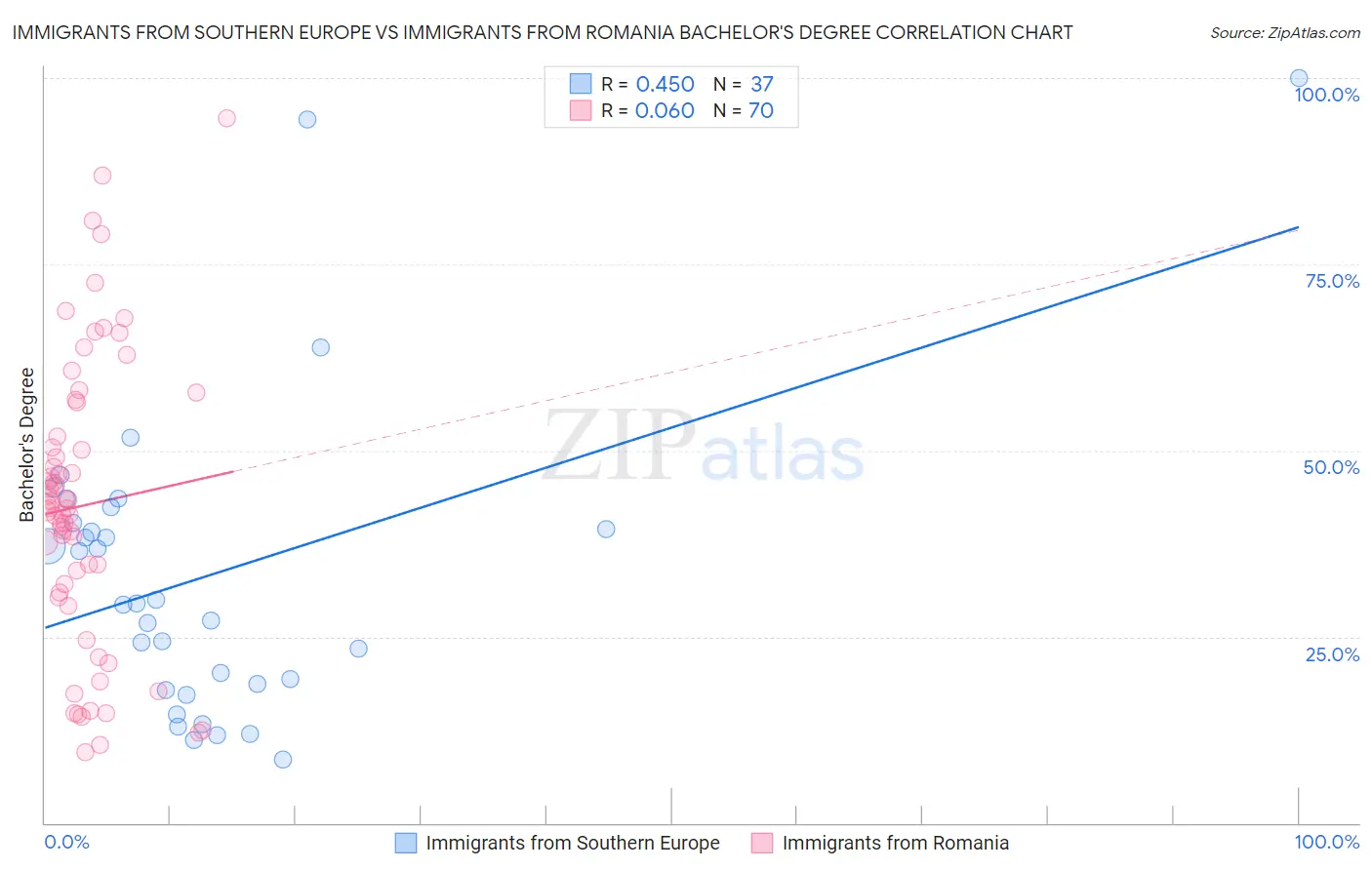 Immigrants from Southern Europe vs Immigrants from Romania Bachelor's Degree