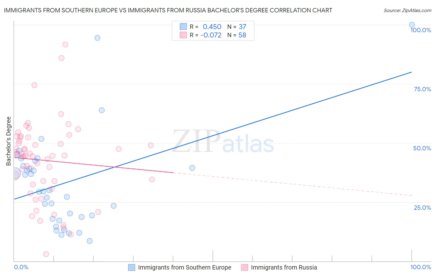 Immigrants from Southern Europe vs Immigrants from Russia Bachelor's Degree