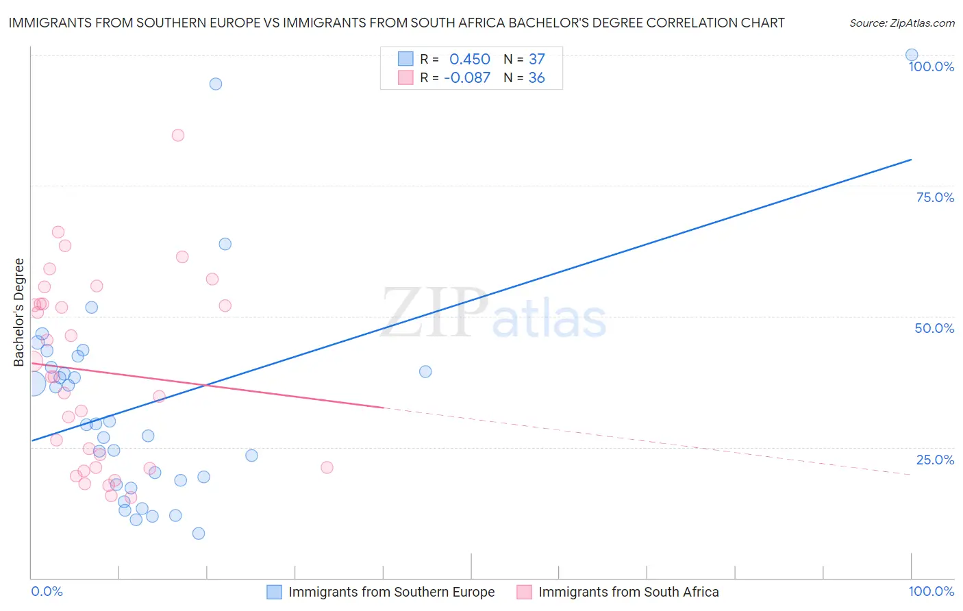 Immigrants from Southern Europe vs Immigrants from South Africa Bachelor's Degree