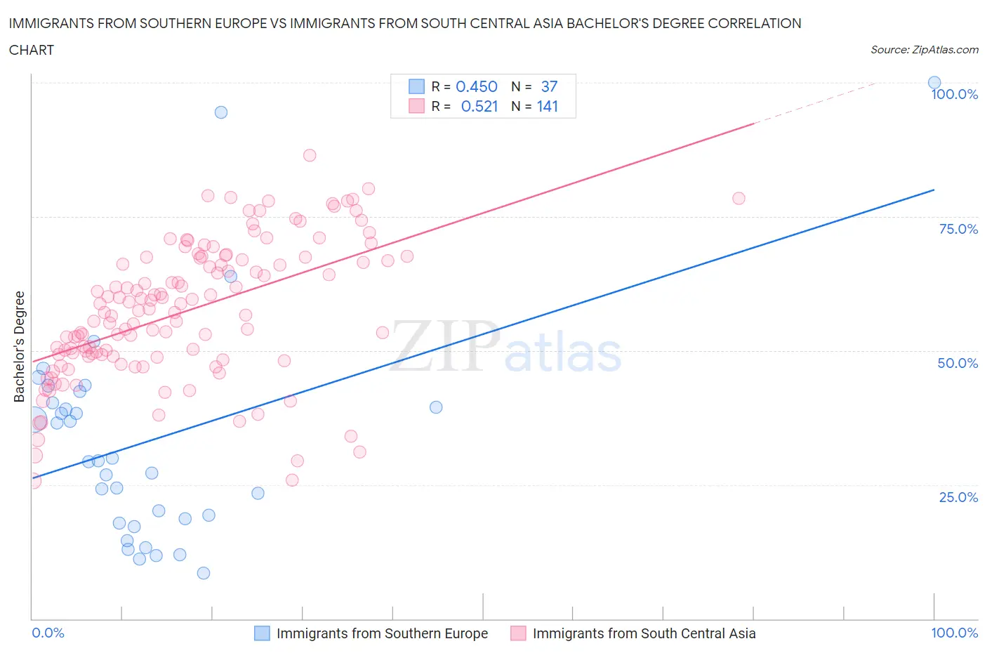 Immigrants from Southern Europe vs Immigrants from South Central Asia Bachelor's Degree