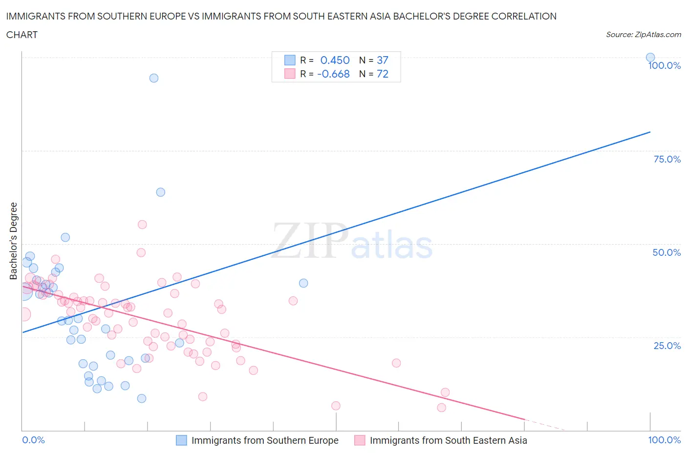 Immigrants from Southern Europe vs Immigrants from South Eastern Asia Bachelor's Degree