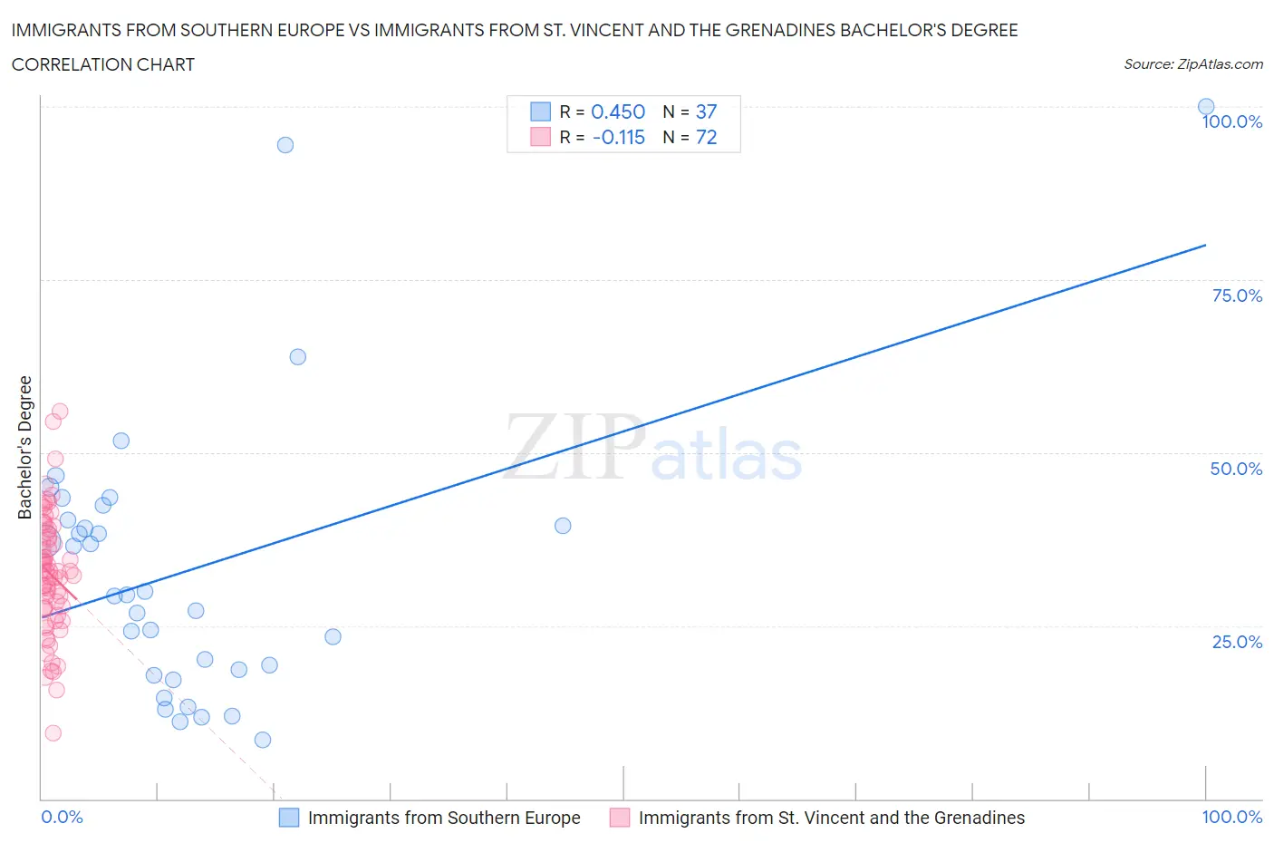 Immigrants from Southern Europe vs Immigrants from St. Vincent and the Grenadines Bachelor's Degree