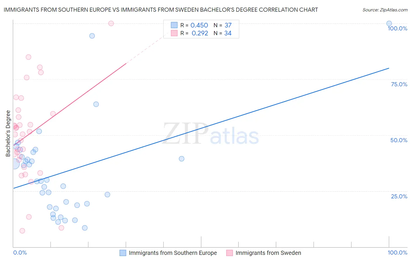 Immigrants from Southern Europe vs Immigrants from Sweden Bachelor's Degree