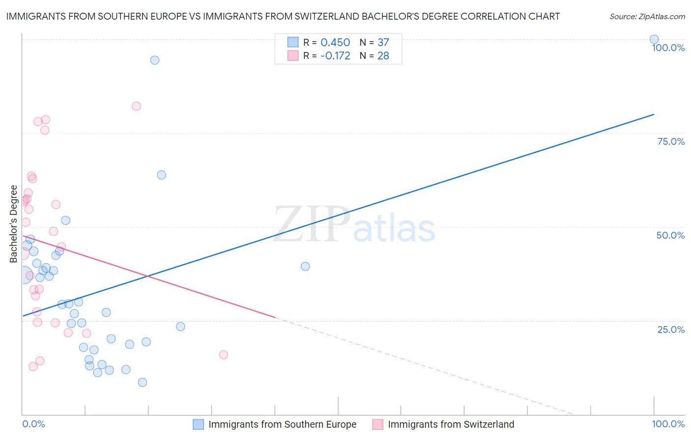 Immigrants from Southern Europe vs Immigrants from Switzerland Bachelor's Degree