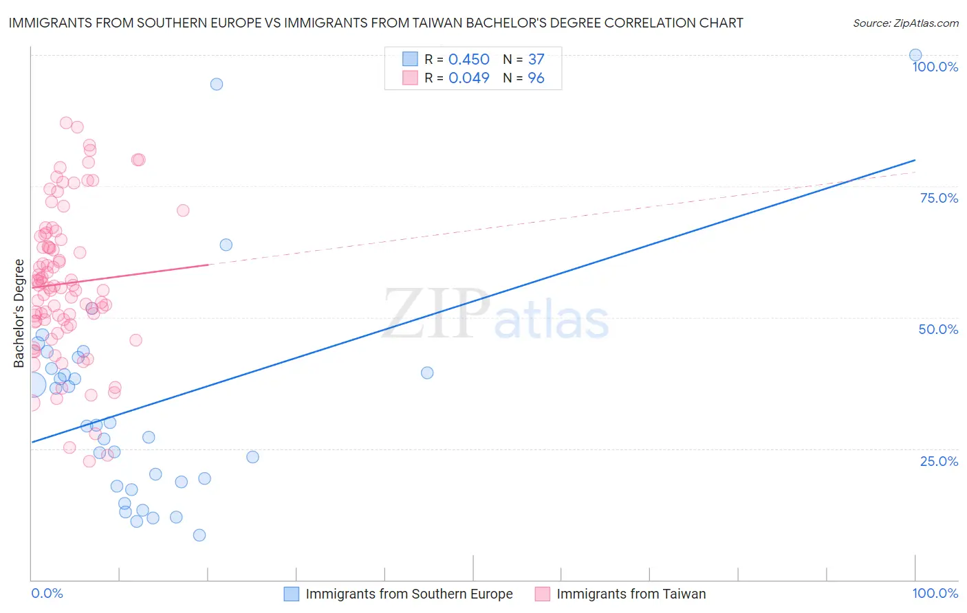 Immigrants from Southern Europe vs Immigrants from Taiwan Bachelor's Degree