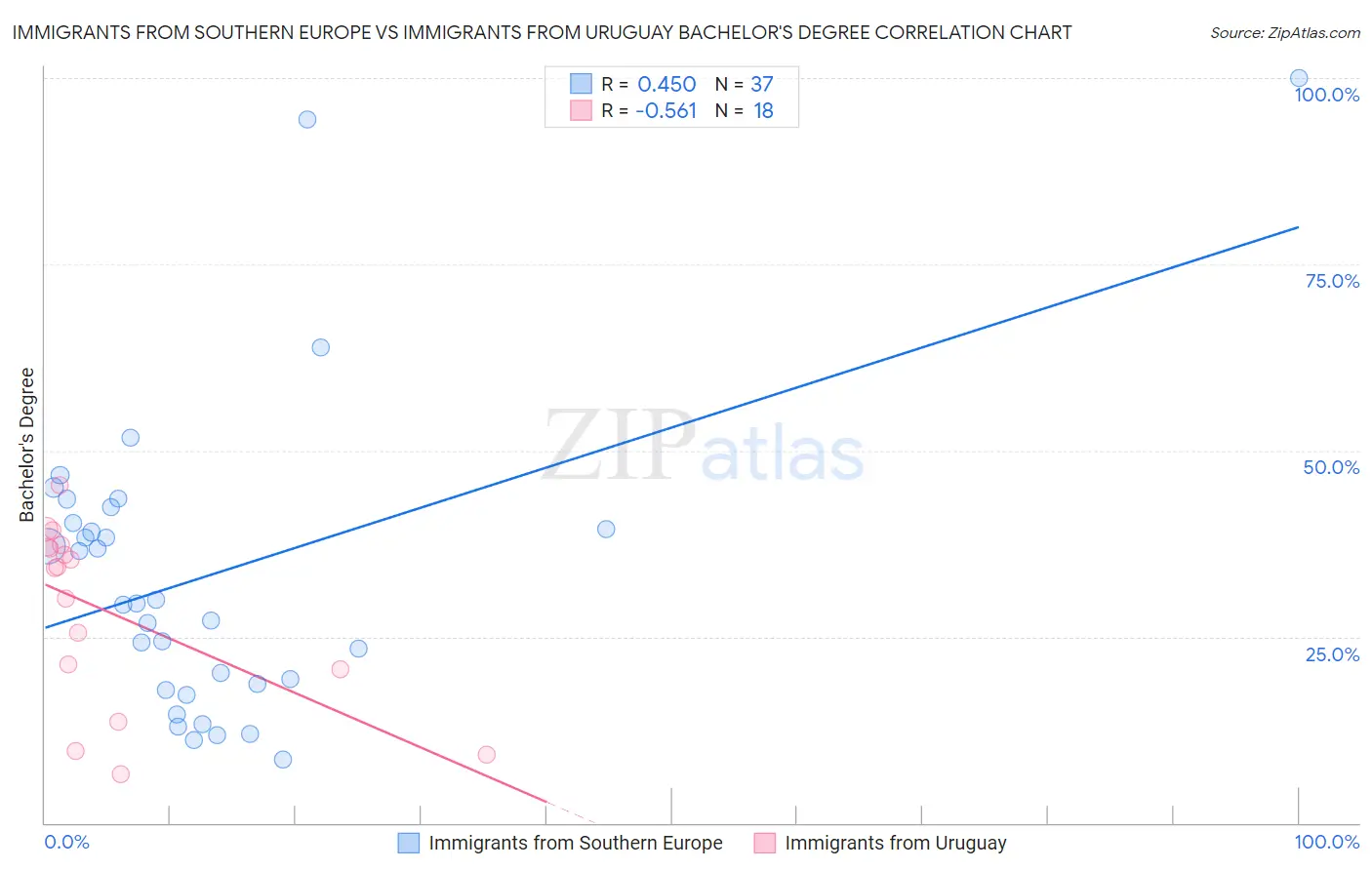 Immigrants from Southern Europe vs Immigrants from Uruguay Bachelor's Degree