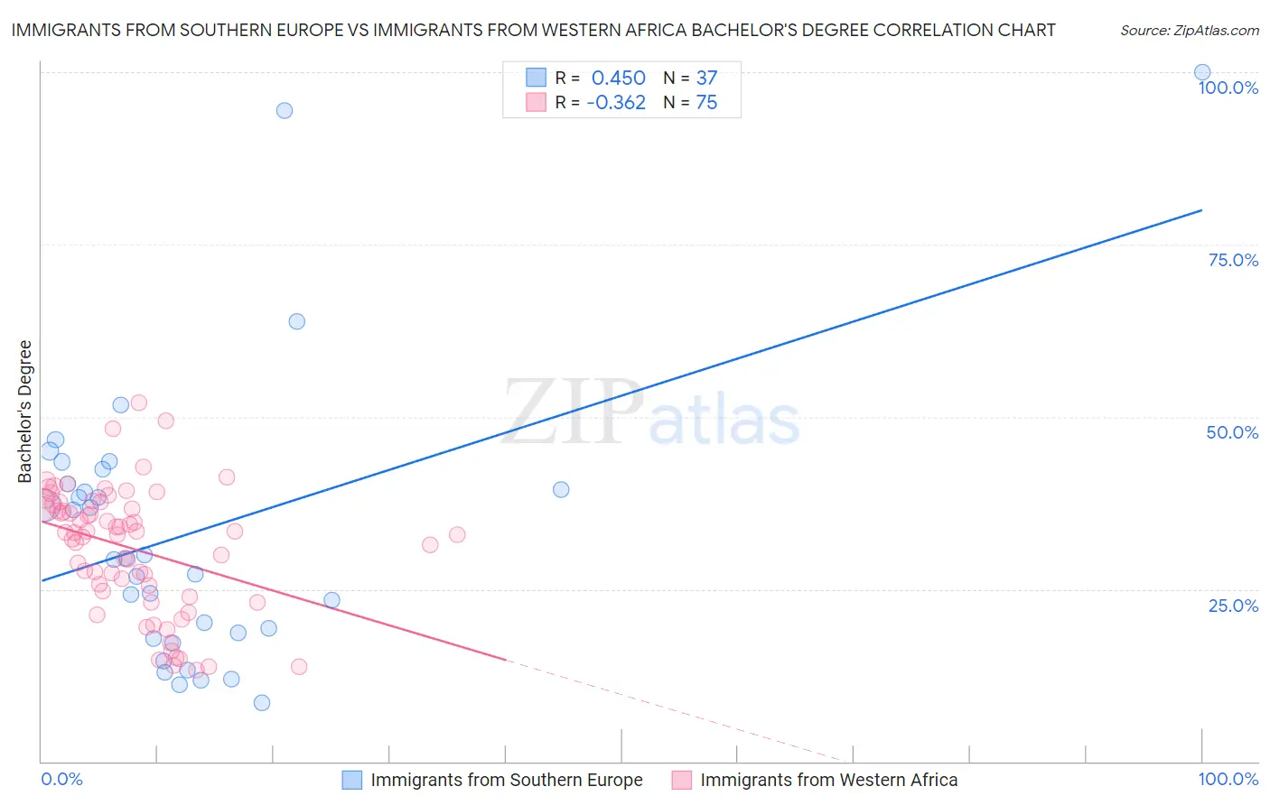 Immigrants from Southern Europe vs Immigrants from Western Africa Bachelor's Degree