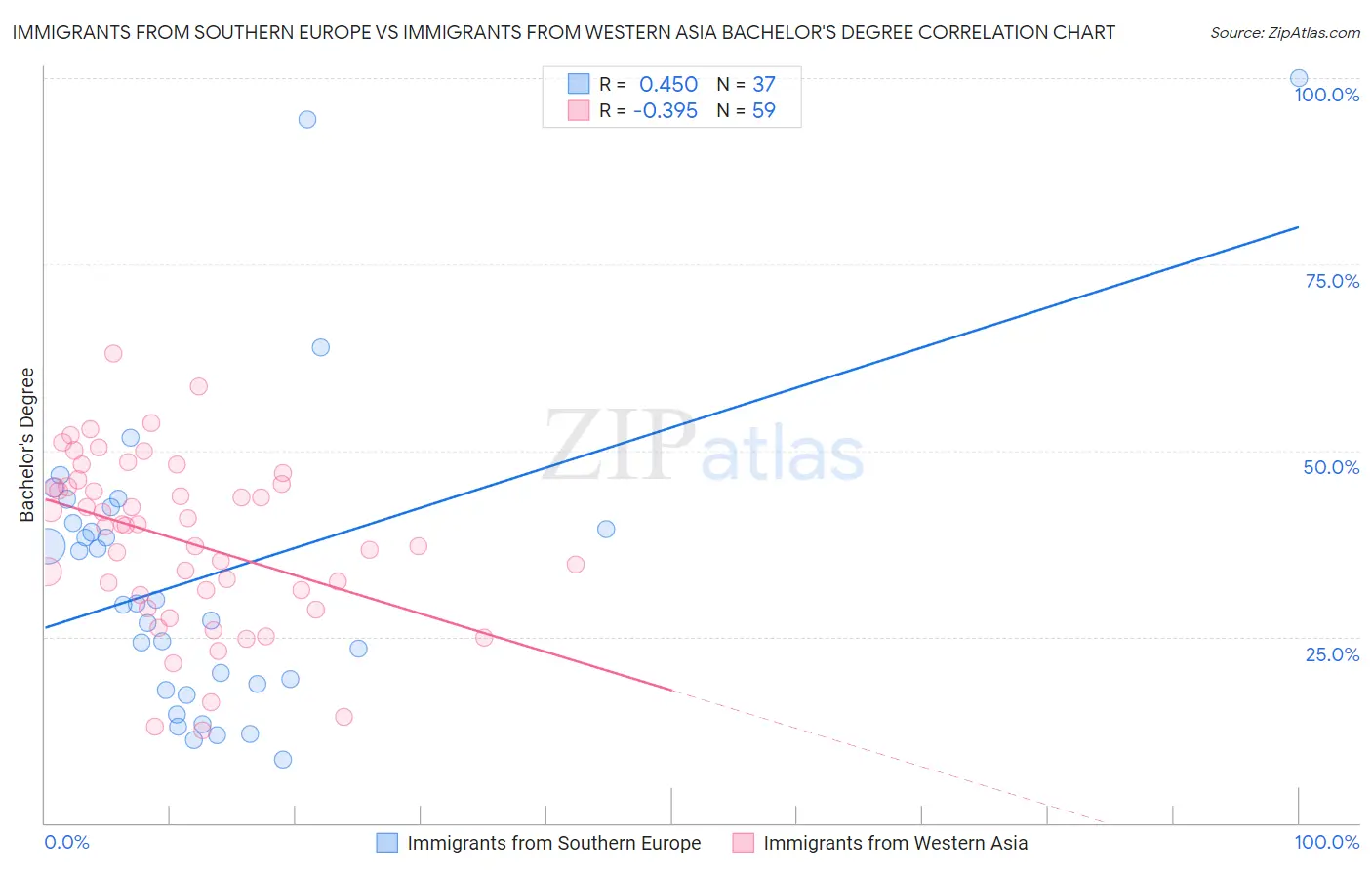 Immigrants from Southern Europe vs Immigrants from Western Asia Bachelor's Degree