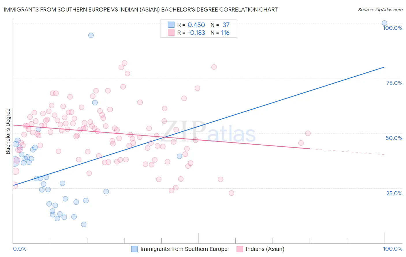 Immigrants from Southern Europe vs Indian (Asian) Bachelor's Degree