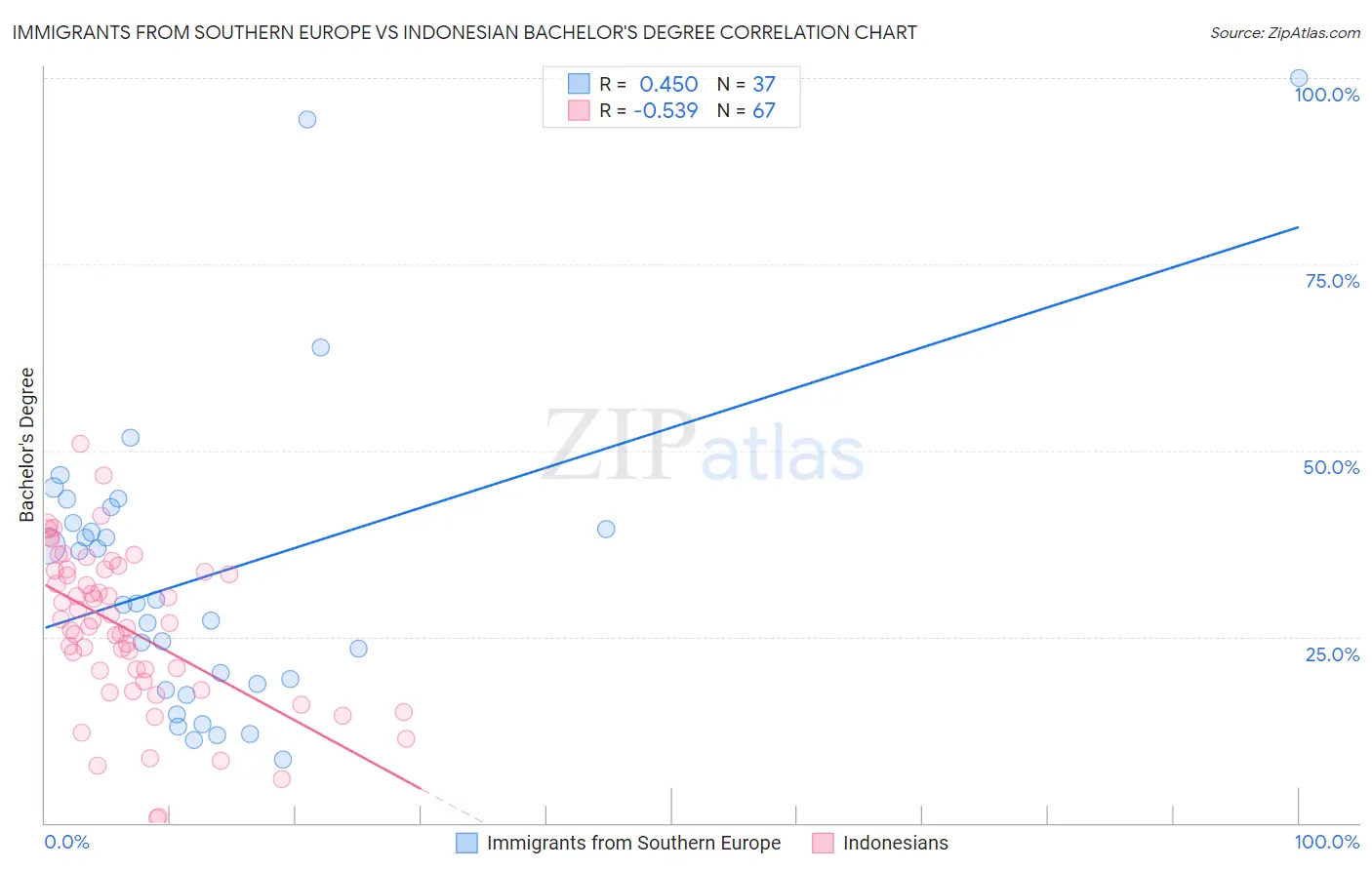 Immigrants from Southern Europe vs Indonesian Bachelor's Degree