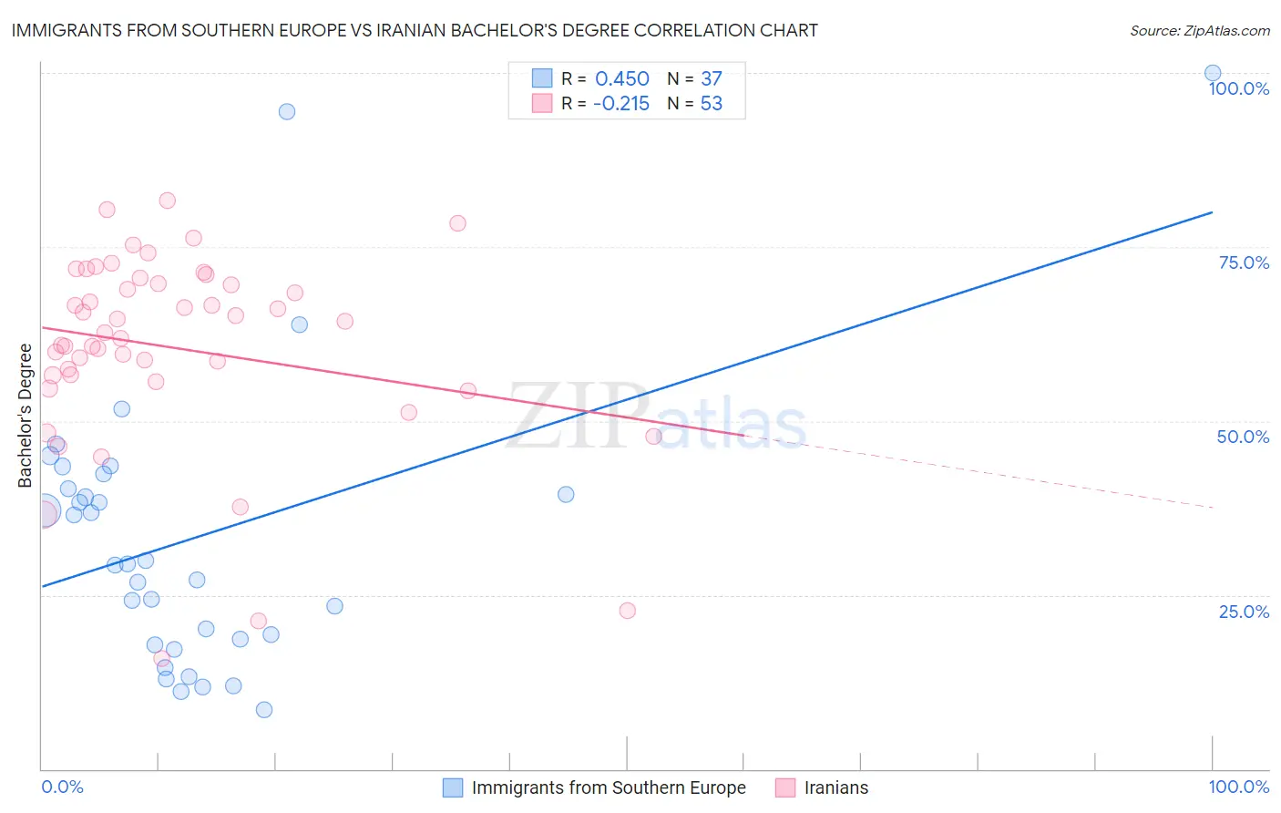 Immigrants from Southern Europe vs Iranian Bachelor's Degree