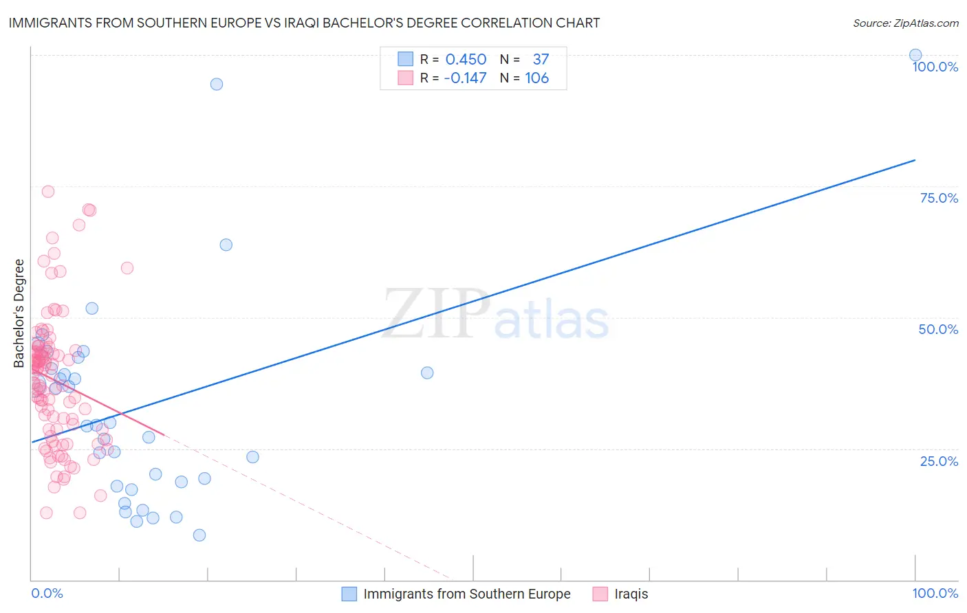 Immigrants from Southern Europe vs Iraqi Bachelor's Degree