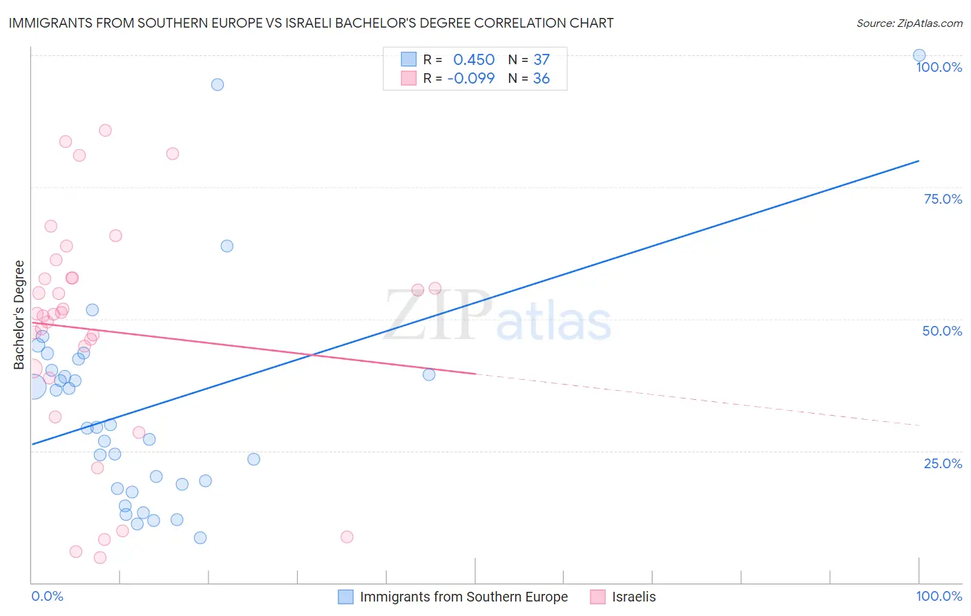 Immigrants from Southern Europe vs Israeli Bachelor's Degree