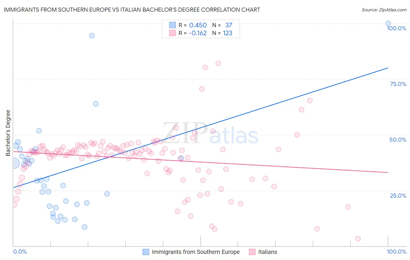 Immigrants from Southern Europe vs Italian Bachelor's Degree