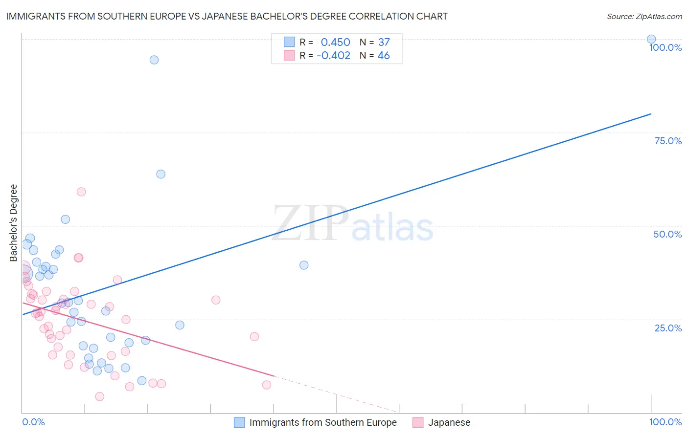 Immigrants from Southern Europe vs Japanese Bachelor's Degree