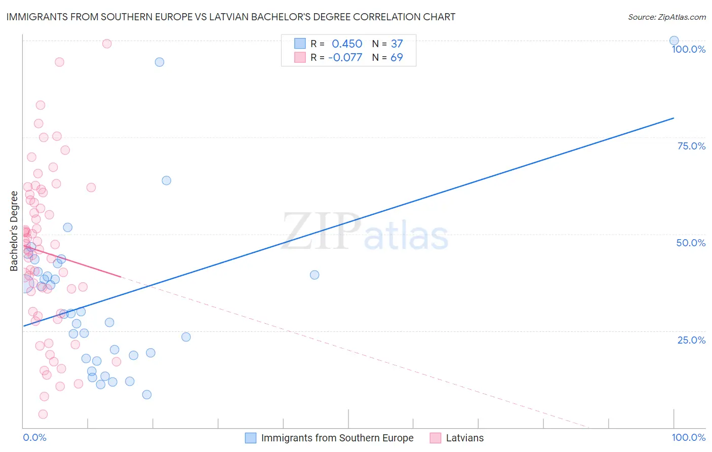 Immigrants from Southern Europe vs Latvian Bachelor's Degree