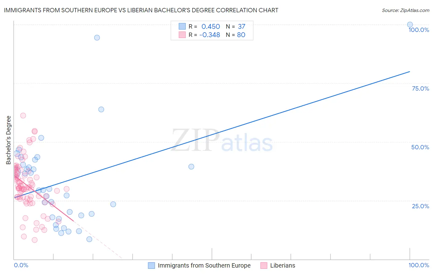 Immigrants from Southern Europe vs Liberian Bachelor's Degree