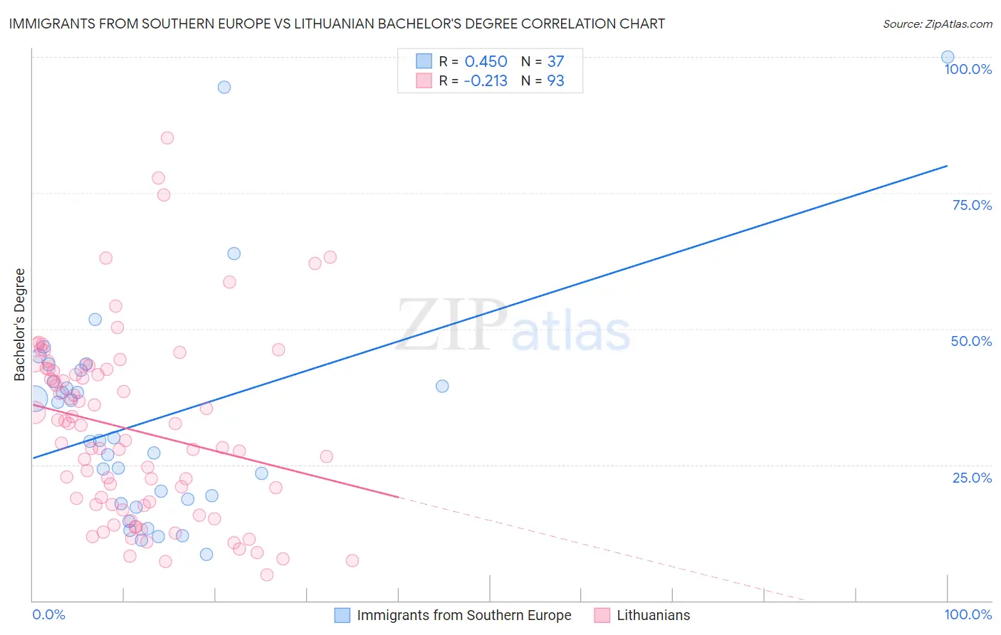 Immigrants from Southern Europe vs Lithuanian Bachelor's Degree