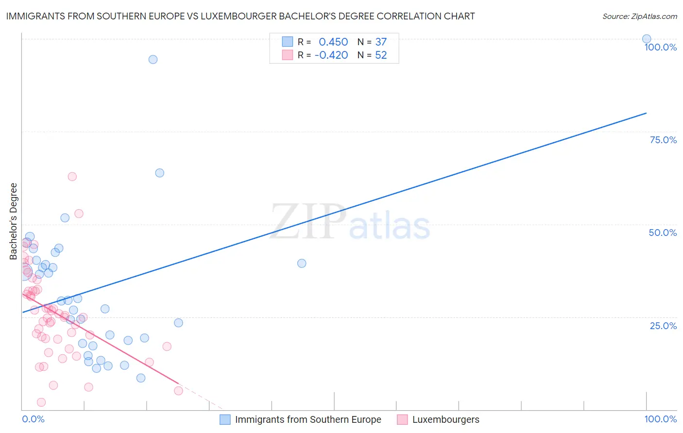 Immigrants from Southern Europe vs Luxembourger Bachelor's Degree