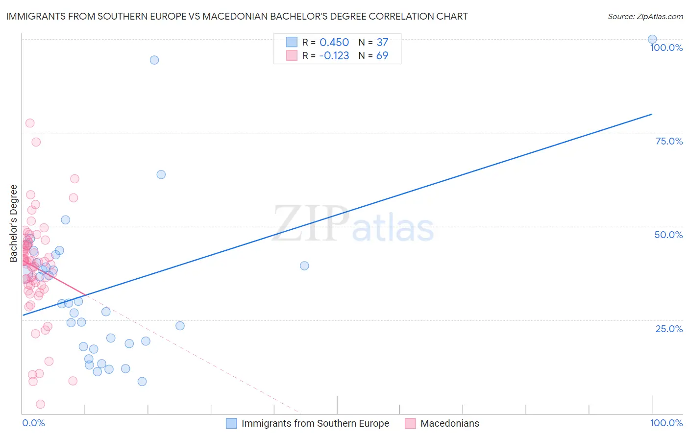 Immigrants from Southern Europe vs Macedonian Bachelor's Degree