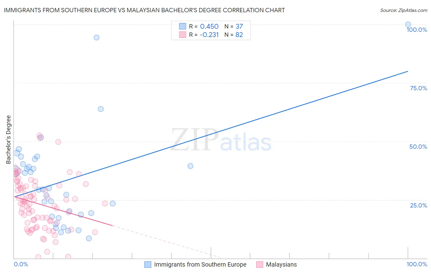 Immigrants from Southern Europe vs Malaysian Bachelor's Degree