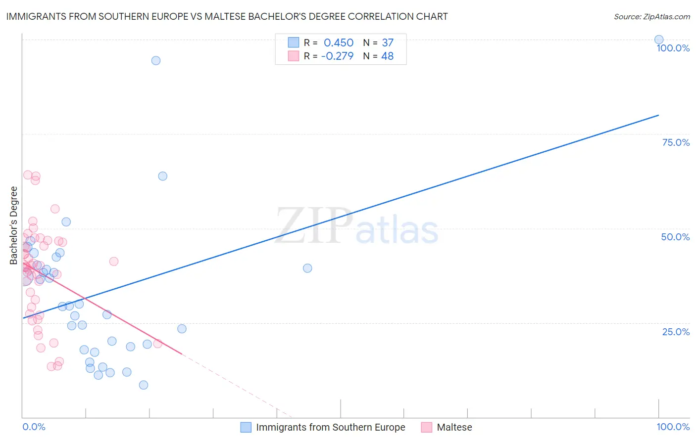 Immigrants from Southern Europe vs Maltese Bachelor's Degree