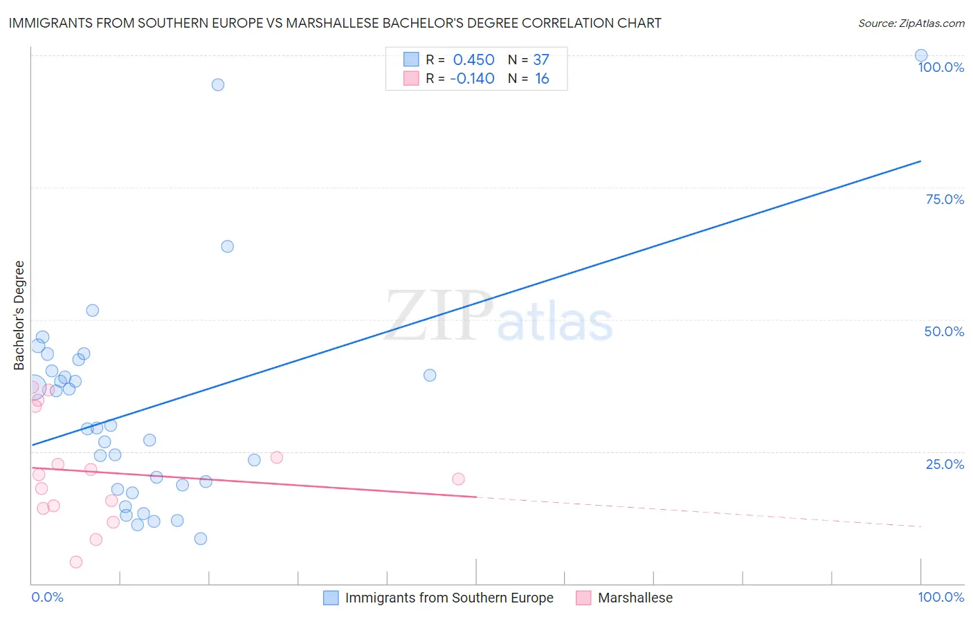 Immigrants from Southern Europe vs Marshallese Bachelor's Degree