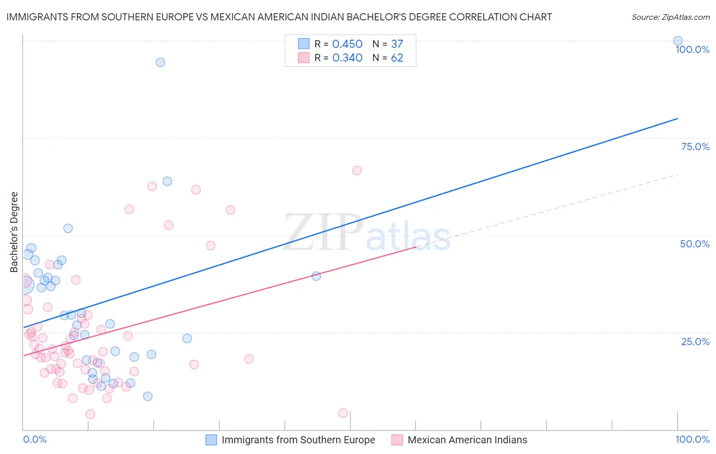 Immigrants from Southern Europe vs Mexican American Indian Bachelor's Degree