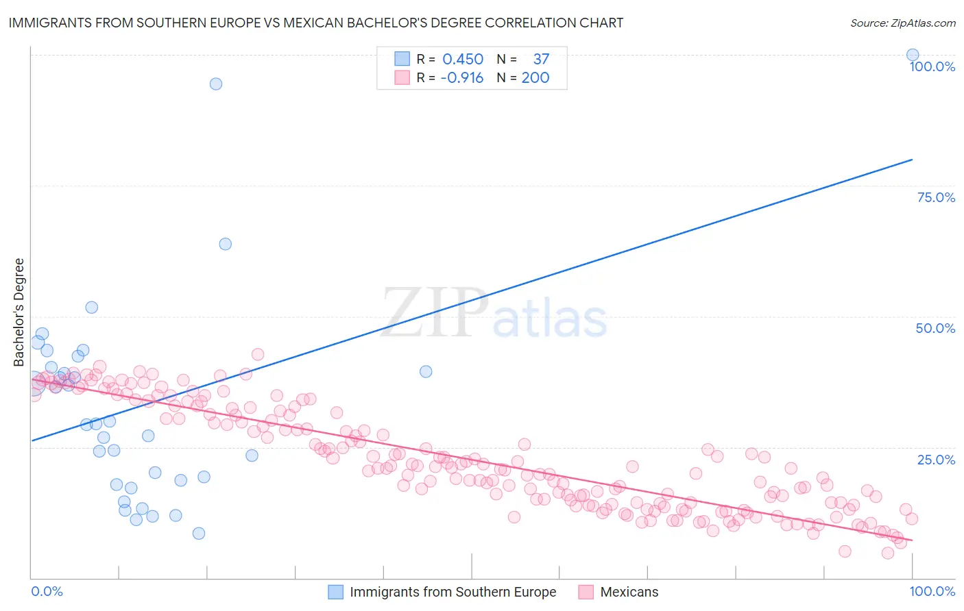 Immigrants from Southern Europe vs Mexican Bachelor's Degree