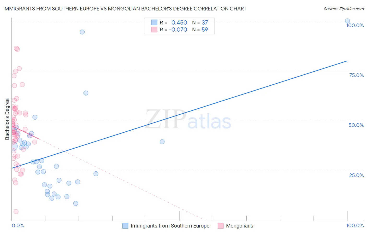 Immigrants from Southern Europe vs Mongolian Bachelor's Degree