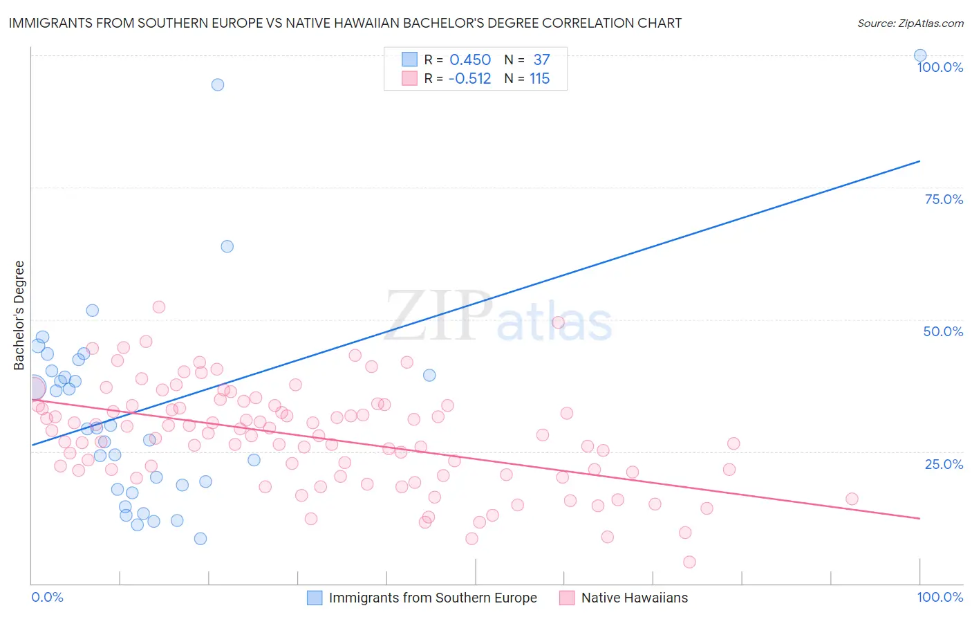 Immigrants from Southern Europe vs Native Hawaiian Bachelor's Degree