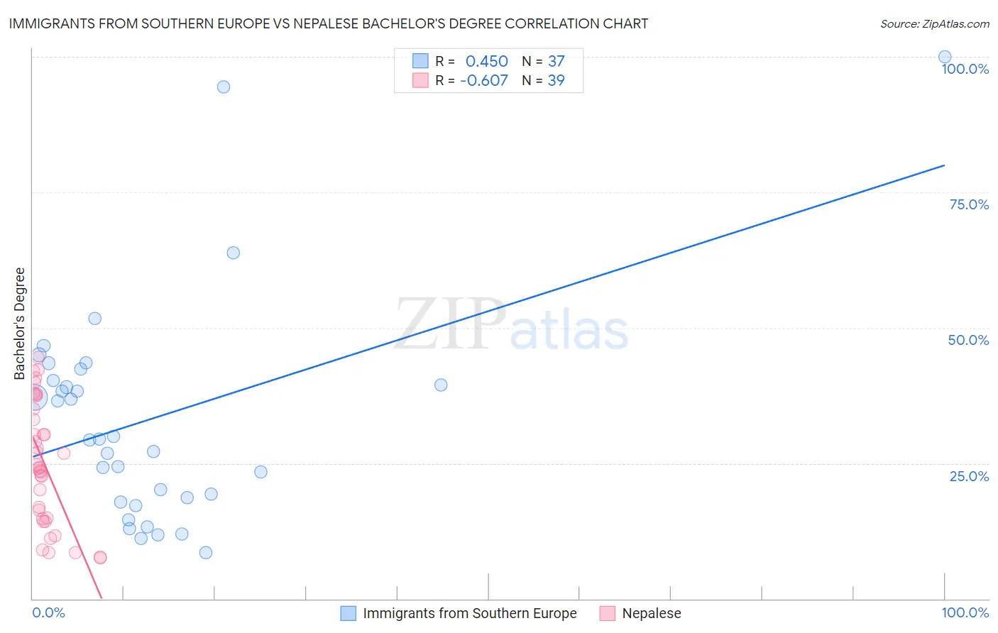 Immigrants from Southern Europe vs Nepalese Bachelor's Degree