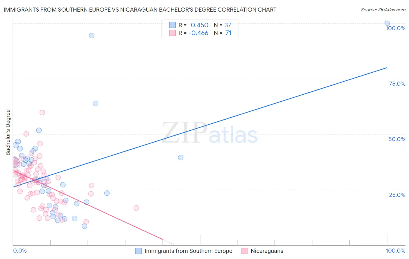 Immigrants from Southern Europe vs Nicaraguan Bachelor's Degree