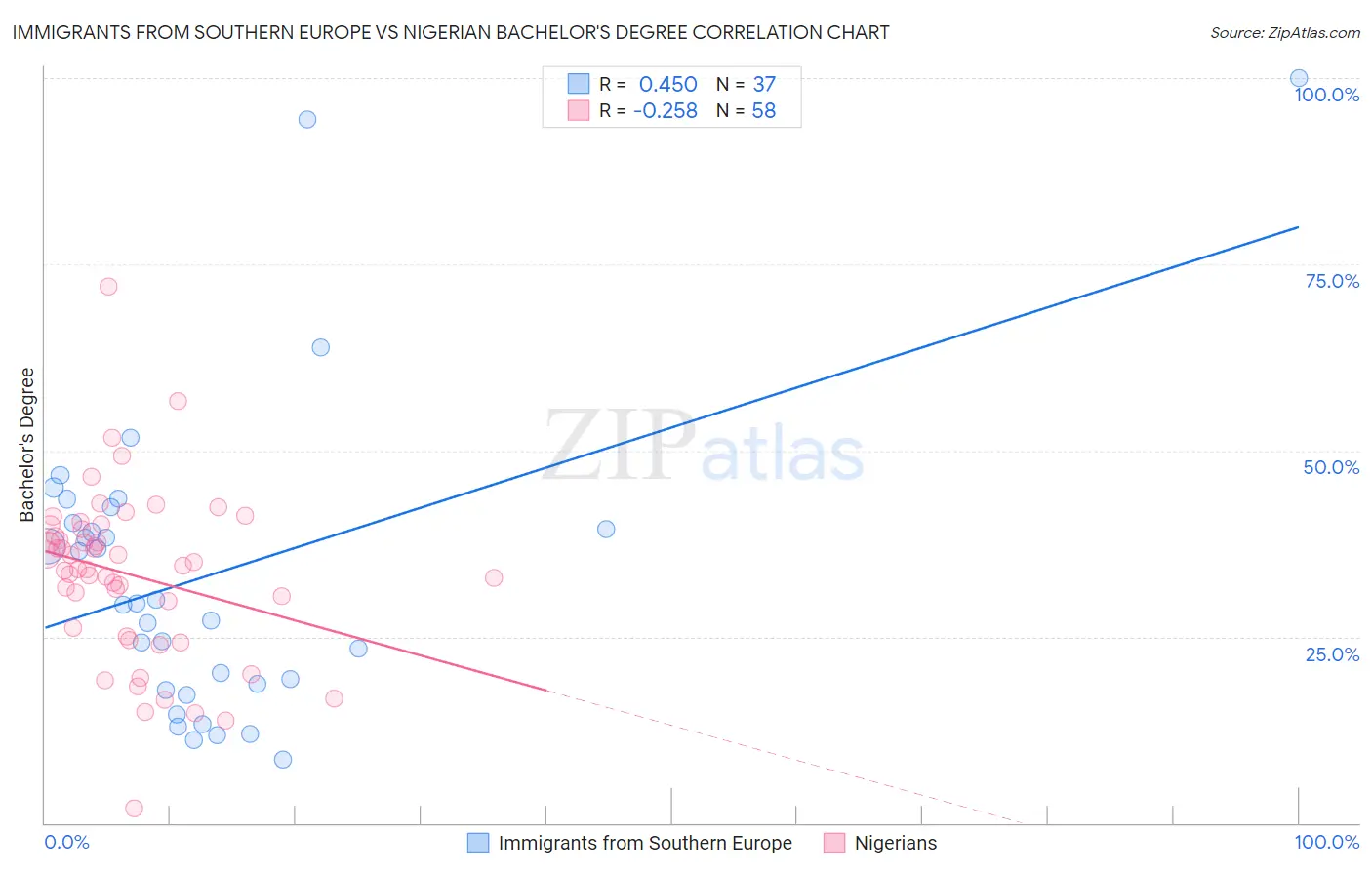 Immigrants from Southern Europe vs Nigerian Bachelor's Degree