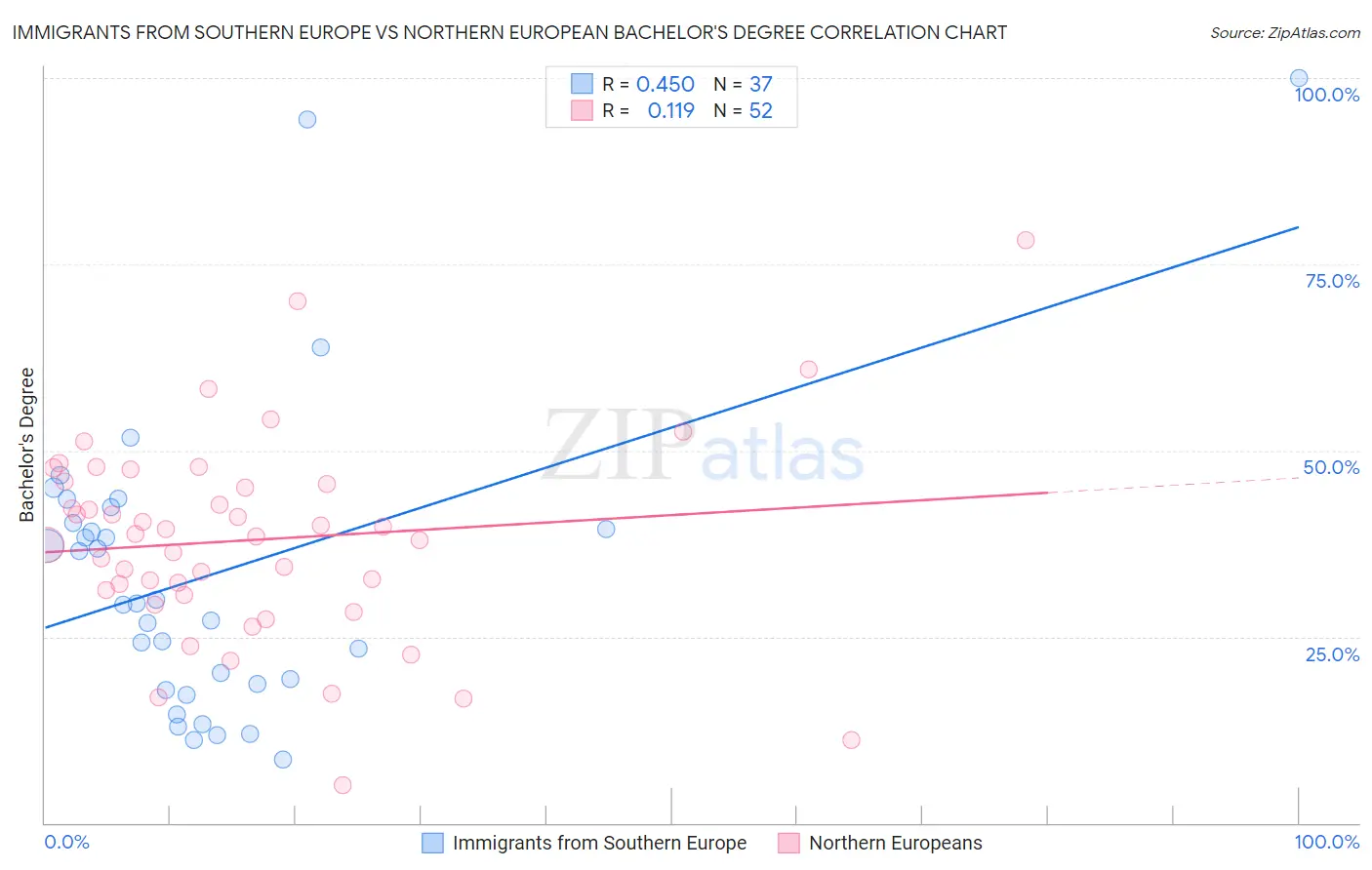 Immigrants from Southern Europe vs Northern European Bachelor's Degree