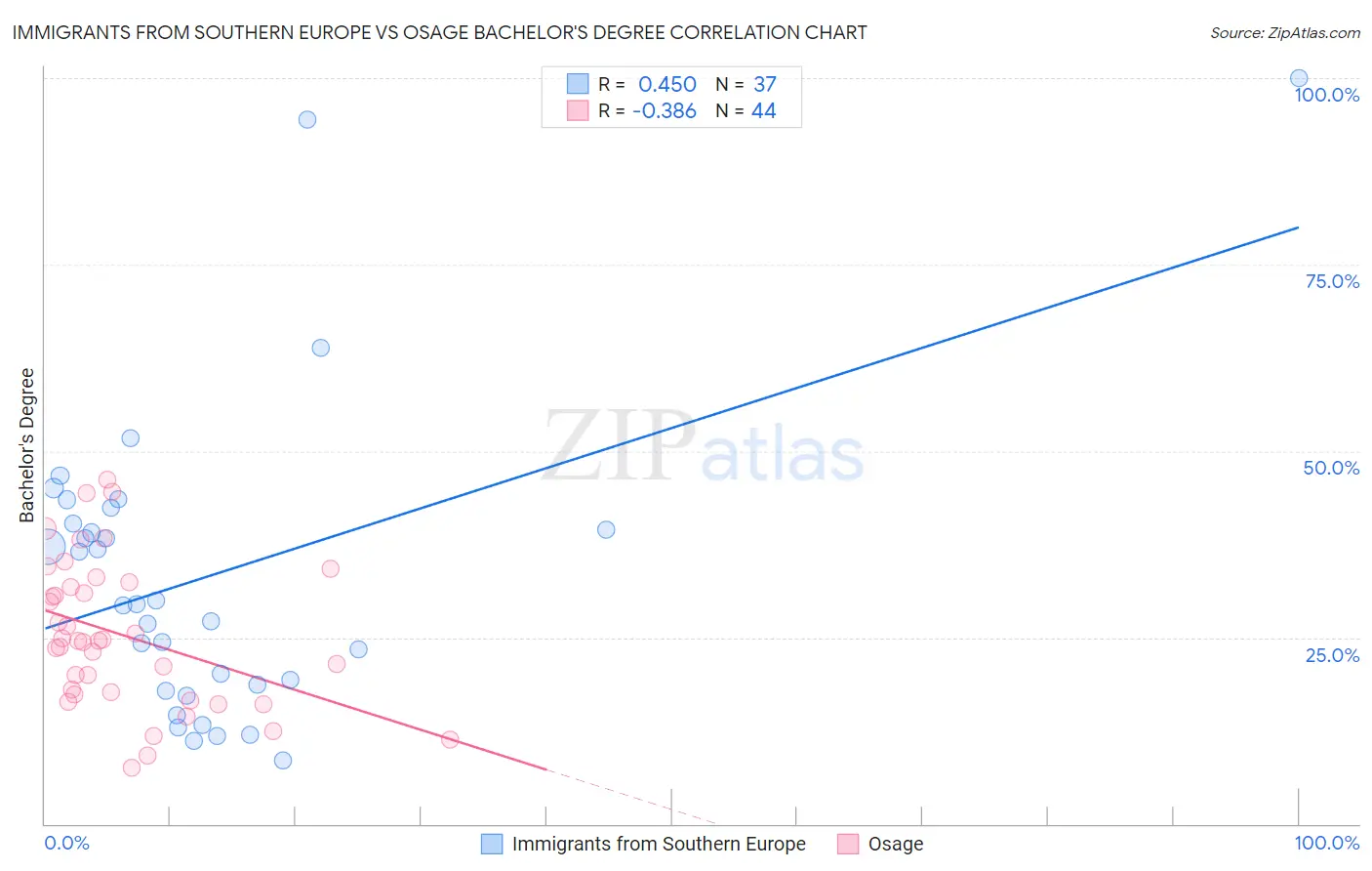 Immigrants from Southern Europe vs Osage Bachelor's Degree