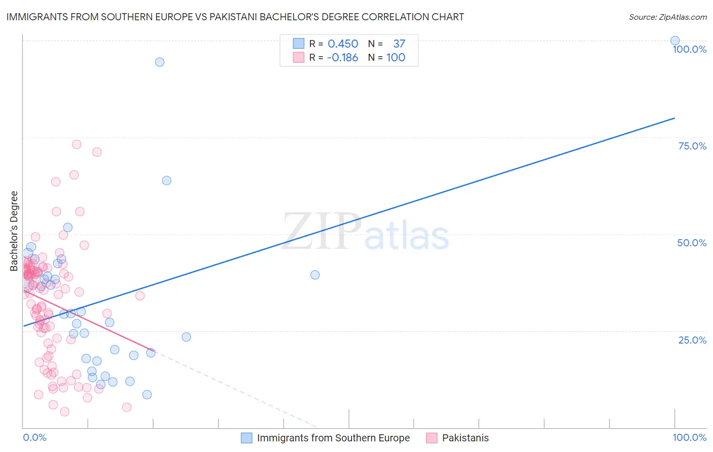 Immigrants from Southern Europe vs Pakistani Bachelor's Degree