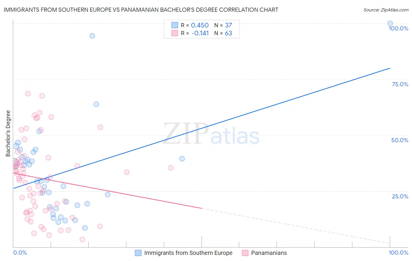 Immigrants from Southern Europe vs Panamanian Bachelor's Degree