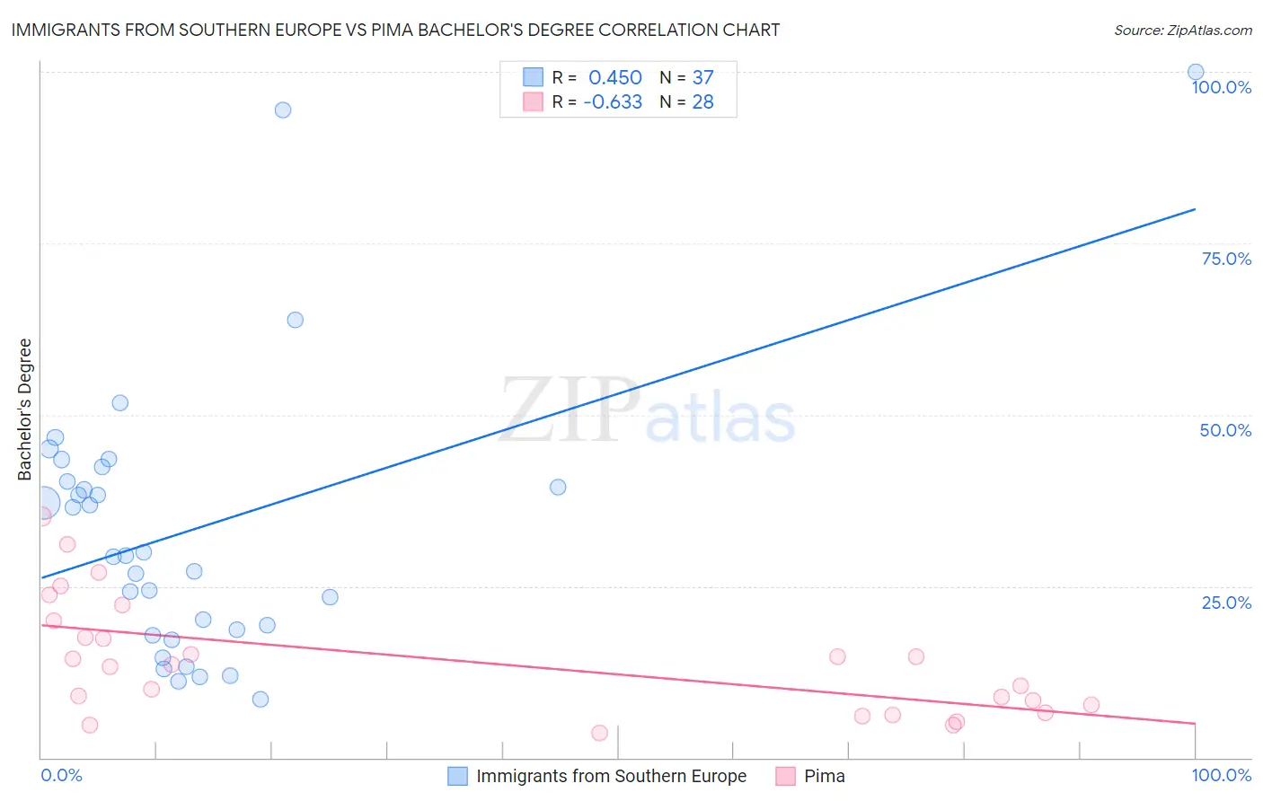 Immigrants from Southern Europe vs Pima Bachelor's Degree