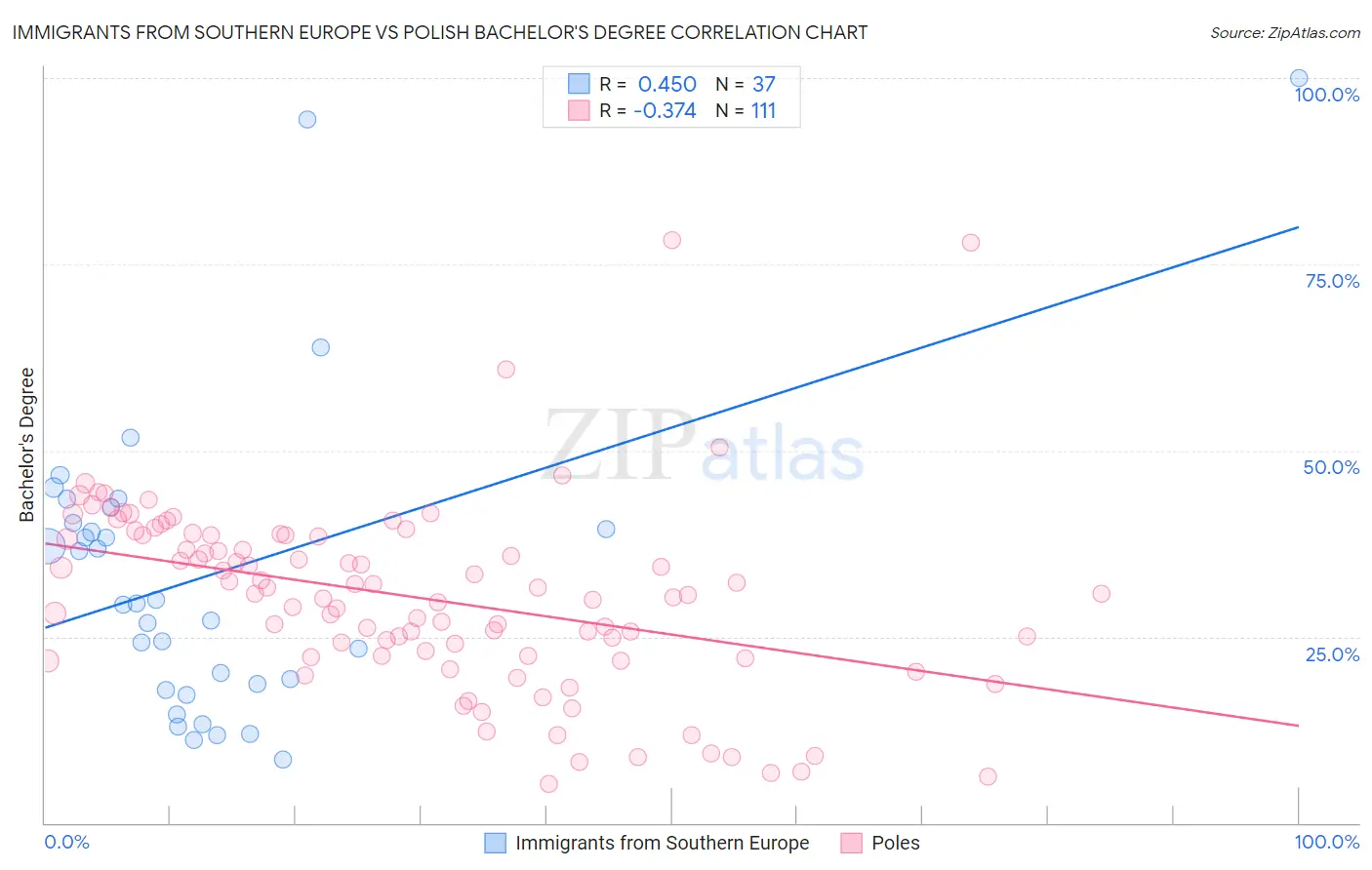 Immigrants from Southern Europe vs Polish Bachelor's Degree