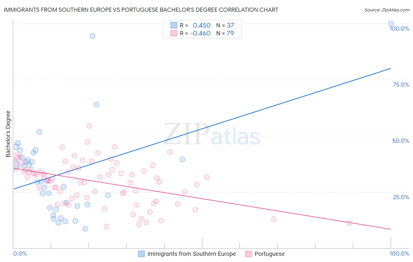 Immigrants from Southern Europe vs Portuguese Bachelor's Degree