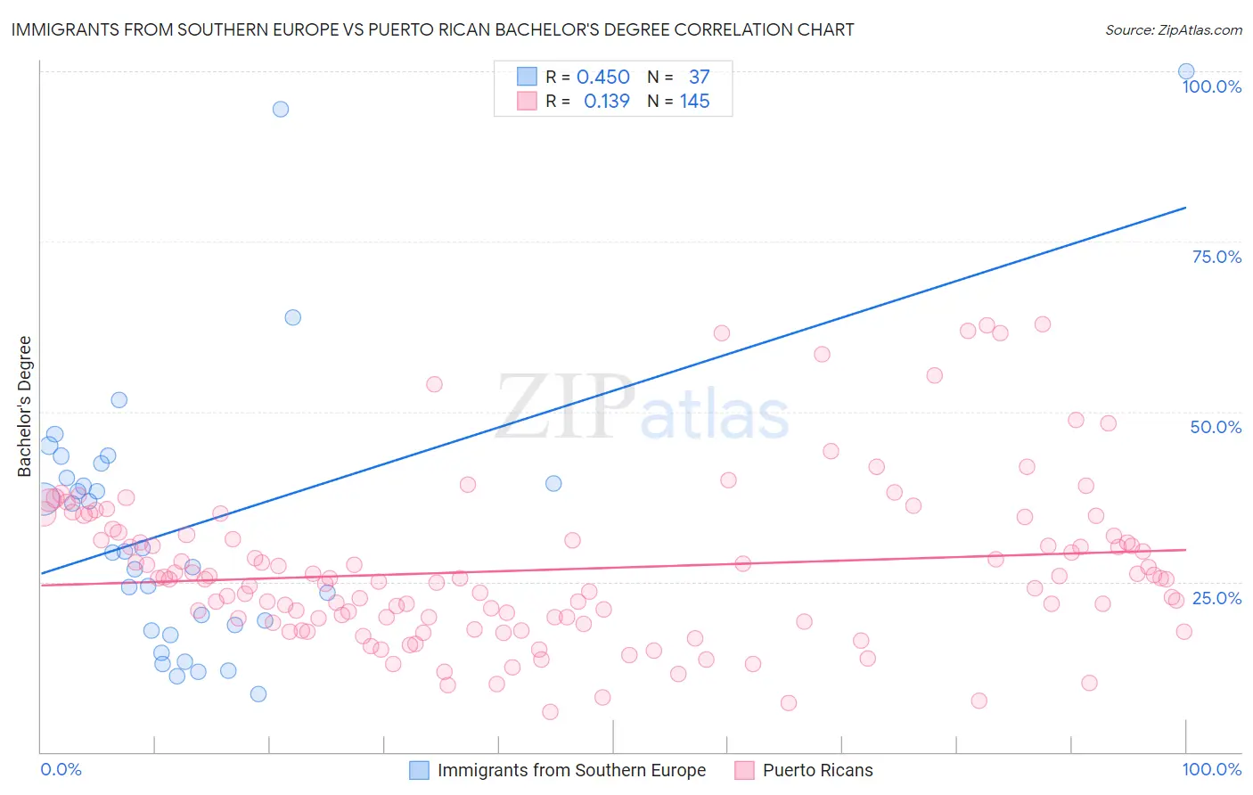 Immigrants from Southern Europe vs Puerto Rican Bachelor's Degree