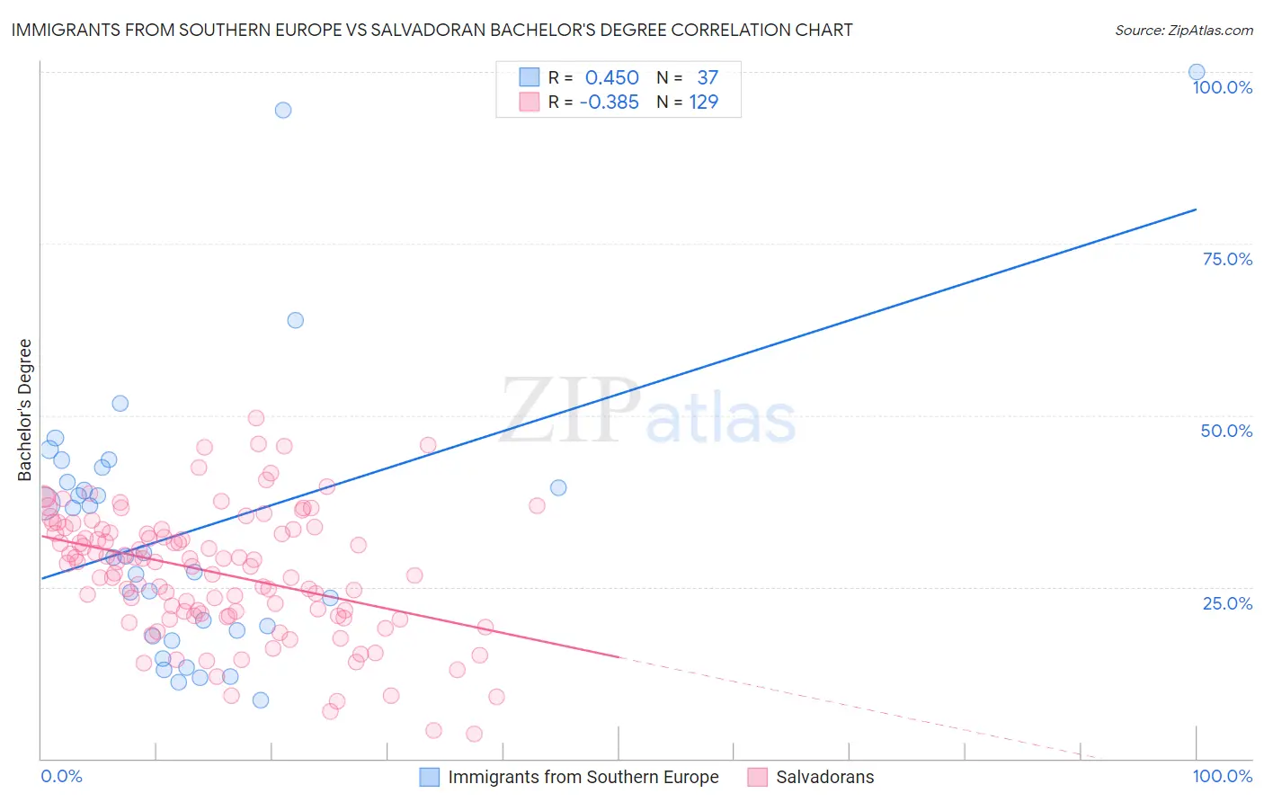 Immigrants from Southern Europe vs Salvadoran Bachelor's Degree