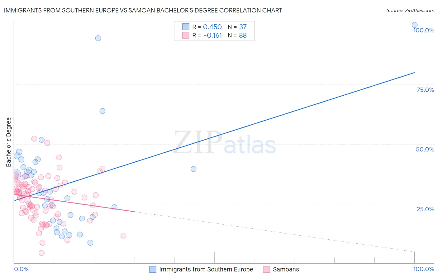 Immigrants from Southern Europe vs Samoan Bachelor's Degree