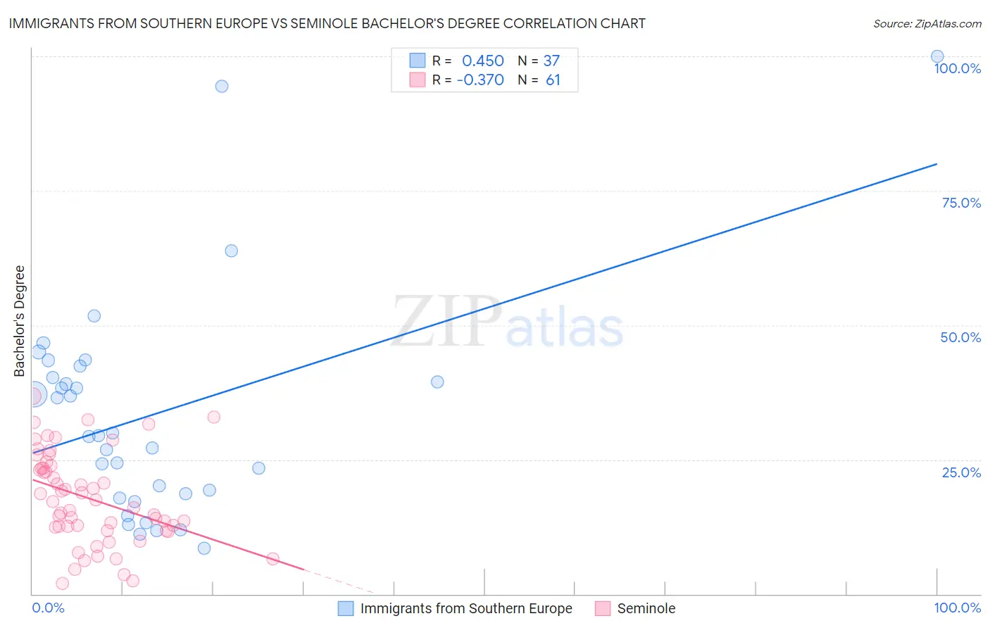 Immigrants from Southern Europe vs Seminole Bachelor's Degree